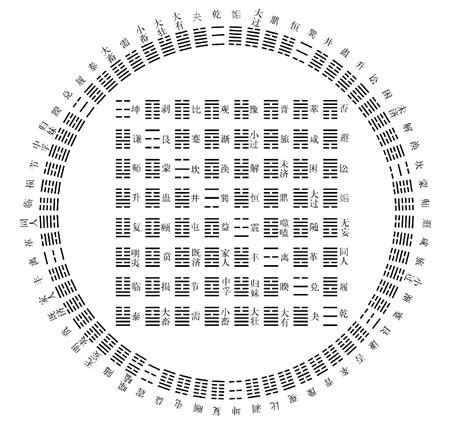 先天六十四卦|伏羲六十四卦